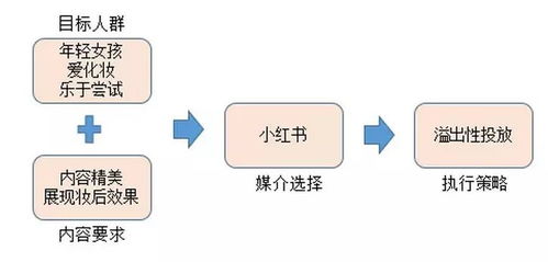 初創(chuàng)品牌互聯(lián)網(wǎng)營(yíng)銷(xiāo)運(yùn)作淺析 從零到一構(gòu)建線上銷(xiāo)售通路